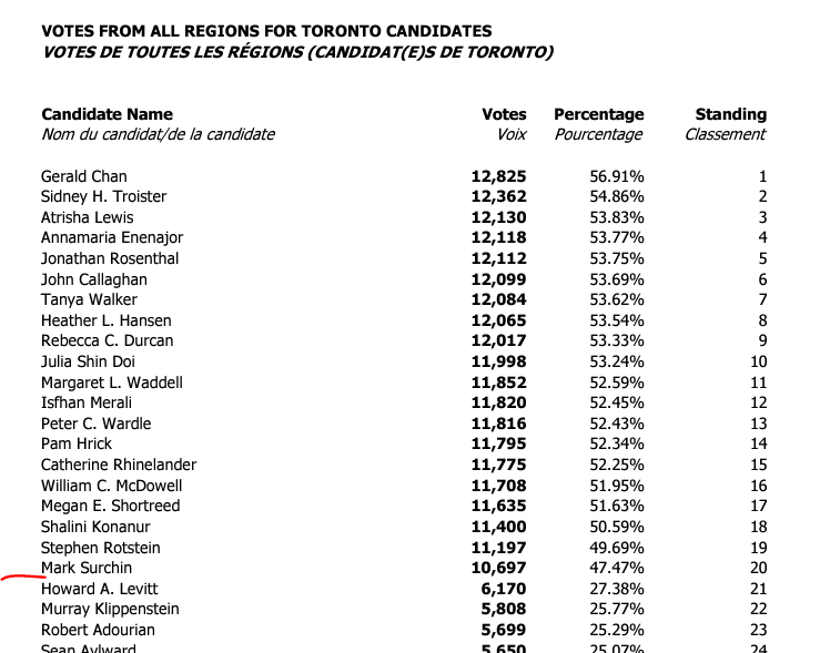 results 2 - lawyers from outside Toronto